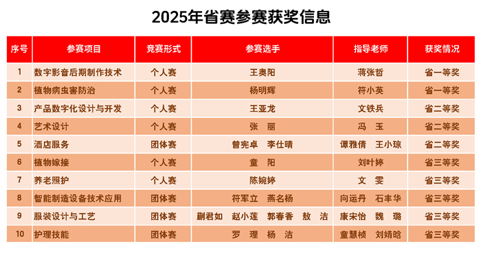 2025年度选手参加省赛获奖情况